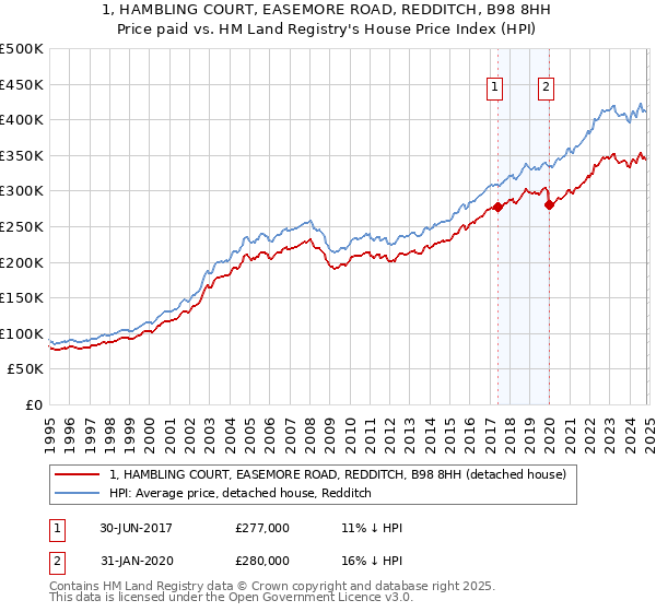 1, HAMBLING COURT, EASEMORE ROAD, REDDITCH, B98 8HH: Price paid vs HM Land Registry's House Price Index