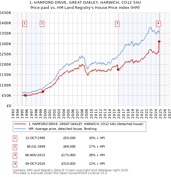 1, HAMFORD DRIVE, GREAT OAKLEY, HARWICH, CO12 5AU: Price paid vs HM Land Registry's House Price Index