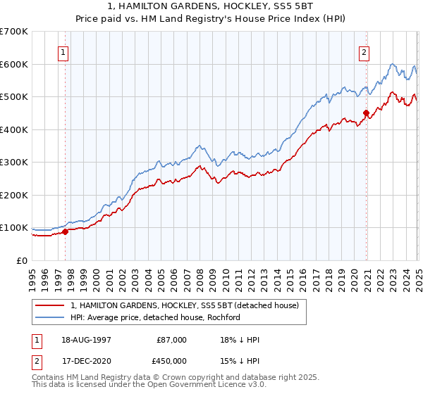 1, HAMILTON GARDENS, HOCKLEY, SS5 5BT: Price paid vs HM Land Registry's House Price Index