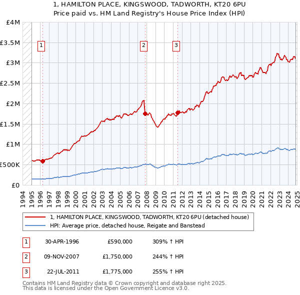 1, HAMILTON PLACE, KINGSWOOD, TADWORTH, KT20 6PU: Price paid vs HM Land Registry's House Price Index