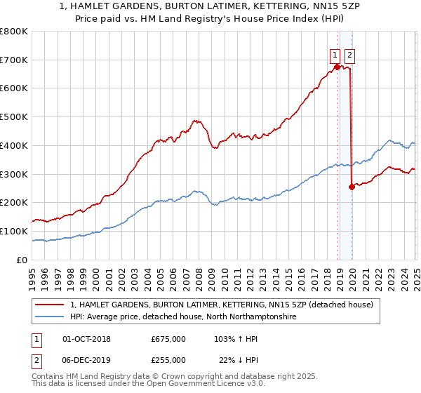 1, HAMLET GARDENS, BURTON LATIMER, KETTERING, NN15 5ZP: Price paid vs HM Land Registry's House Price Index