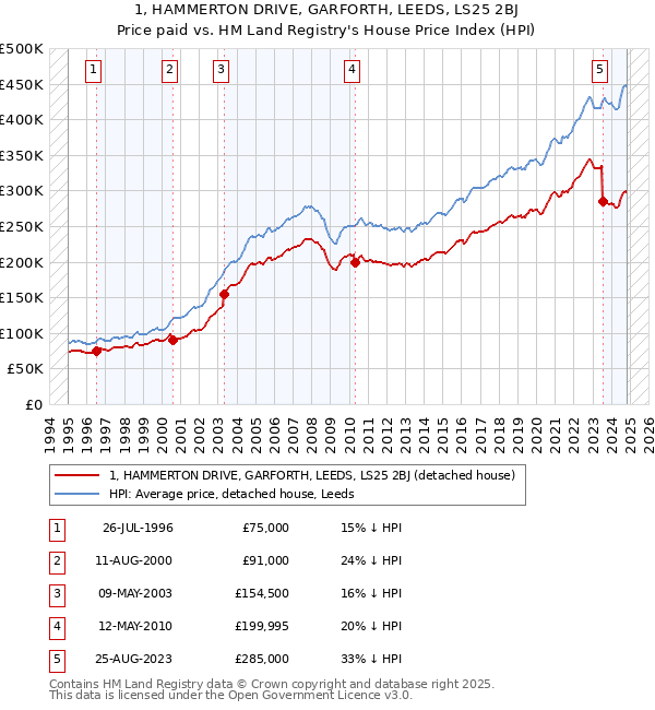 1, HAMMERTON DRIVE, GARFORTH, LEEDS, LS25 2BJ: Price paid vs HM Land Registry's House Price Index