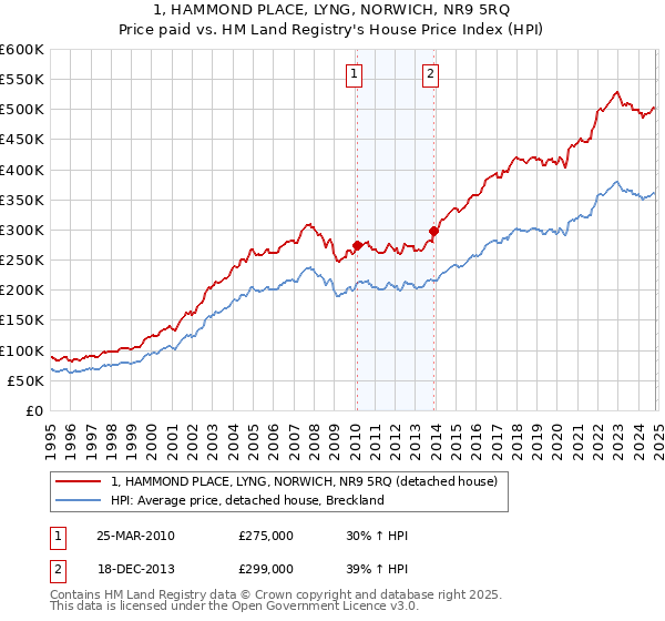 1, HAMMOND PLACE, LYNG, NORWICH, NR9 5RQ: Price paid vs HM Land Registry's House Price Index