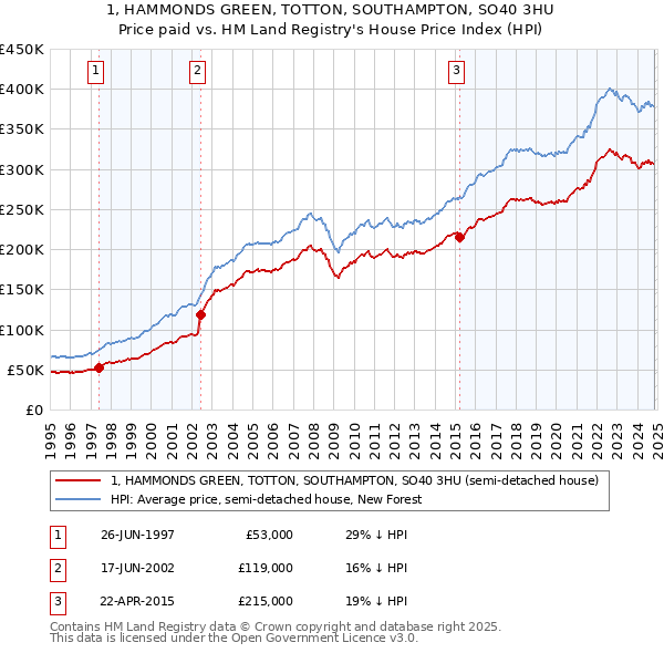 1, HAMMONDS GREEN, TOTTON, SOUTHAMPTON, SO40 3HU: Price paid vs HM Land Registry's House Price Index