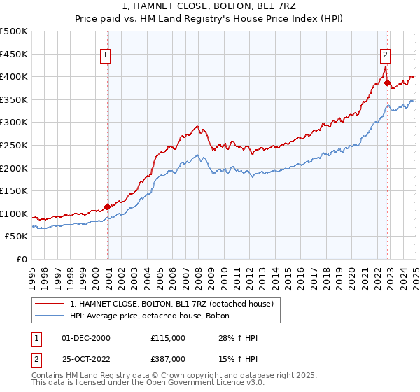 1, HAMNET CLOSE, BOLTON, BL1 7RZ: Price paid vs HM Land Registry's House Price Index