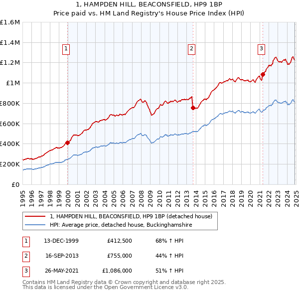 1, HAMPDEN HILL, BEACONSFIELD, HP9 1BP: Price paid vs HM Land Registry's House Price Index