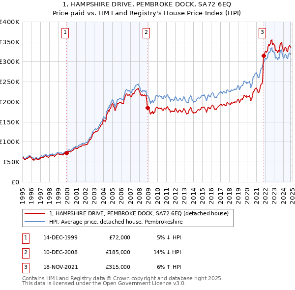 1, HAMPSHIRE DRIVE, PEMBROKE DOCK, SA72 6EQ: Price paid vs HM Land Registry's House Price Index