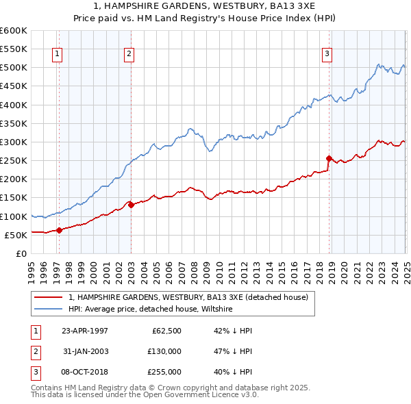 1, HAMPSHIRE GARDENS, WESTBURY, BA13 3XE: Price paid vs HM Land Registry's House Price Index