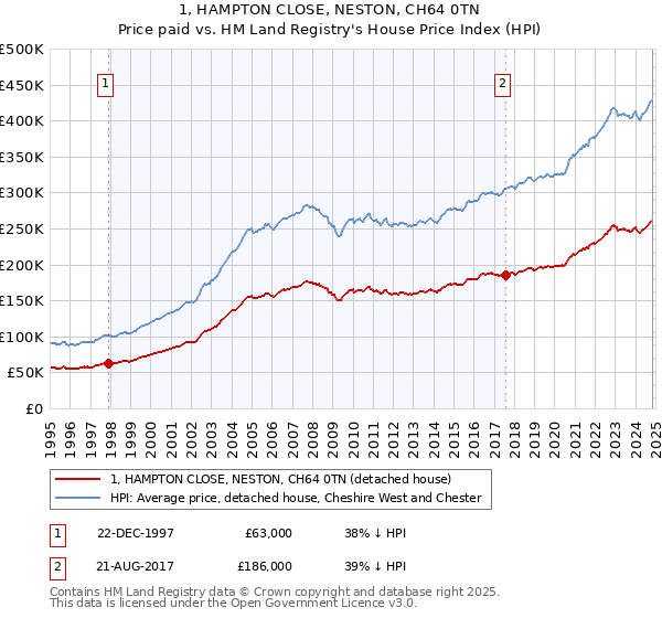 1, HAMPTON CLOSE, NESTON, CH64 0TN: Price paid vs HM Land Registry's House Price Index