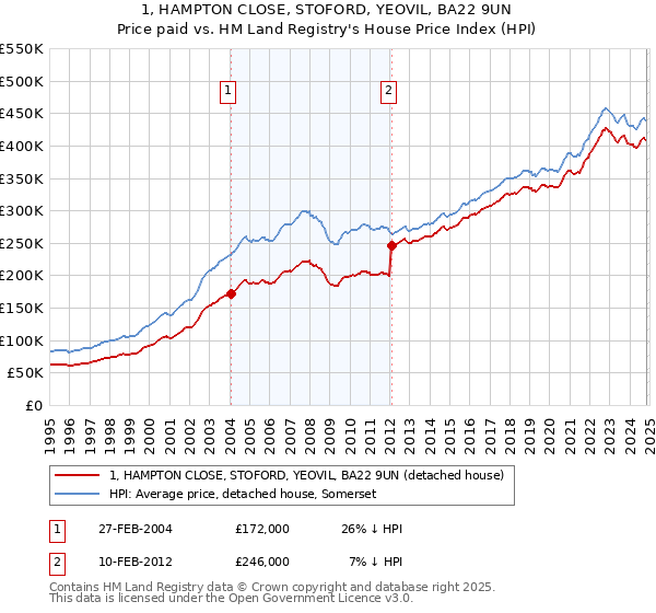 1, HAMPTON CLOSE, STOFORD, YEOVIL, BA22 9UN: Price paid vs HM Land Registry's House Price Index