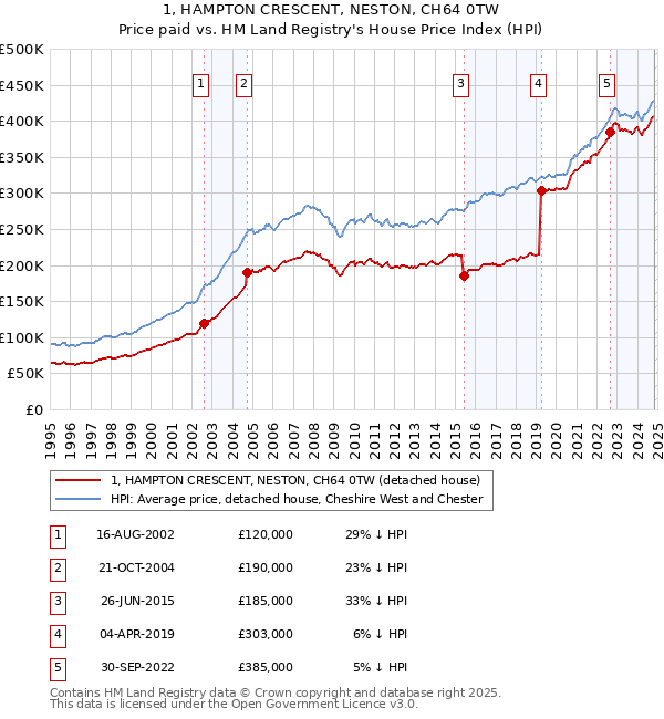 1, HAMPTON CRESCENT, NESTON, CH64 0TW: Price paid vs HM Land Registry's House Price Index