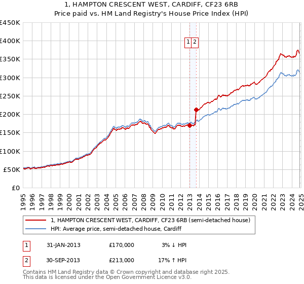 1, HAMPTON CRESCENT WEST, CARDIFF, CF23 6RB: Price paid vs HM Land Registry's House Price Index