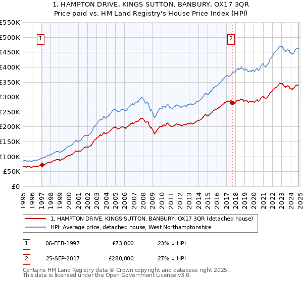 1, HAMPTON DRIVE, KINGS SUTTON, BANBURY, OX17 3QR: Price paid vs HM Land Registry's House Price Index