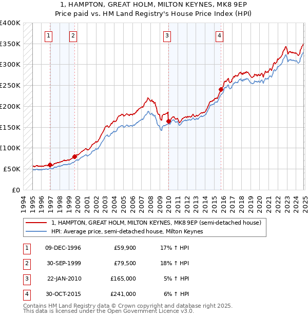 1, HAMPTON, GREAT HOLM, MILTON KEYNES, MK8 9EP: Price paid vs HM Land Registry's House Price Index