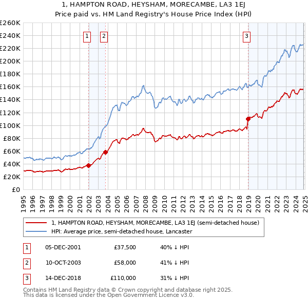 1, HAMPTON ROAD, HEYSHAM, MORECAMBE, LA3 1EJ: Price paid vs HM Land Registry's House Price Index