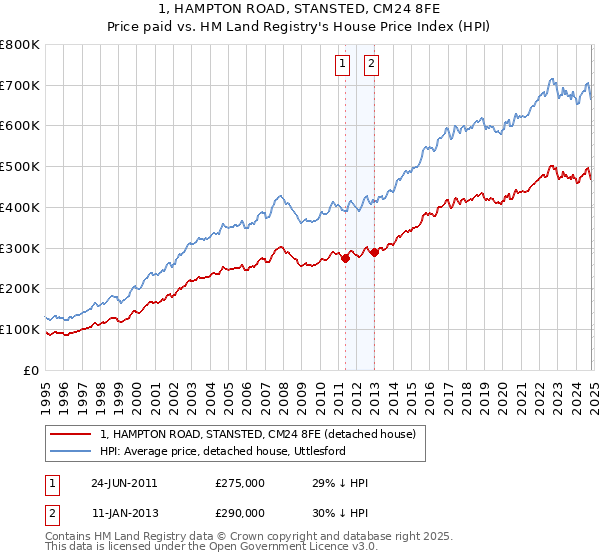 1, HAMPTON ROAD, STANSTED, CM24 8FE: Price paid vs HM Land Registry's House Price Index