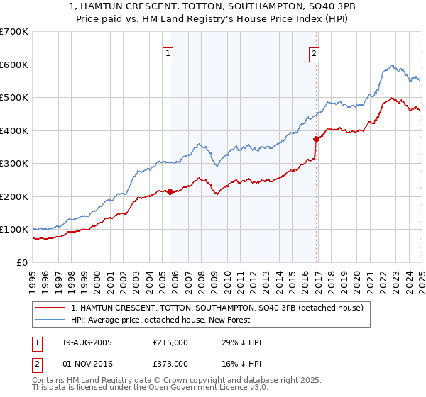 1, HAMTUN CRESCENT, TOTTON, SOUTHAMPTON, SO40 3PB: Price paid vs HM Land Registry's House Price Index