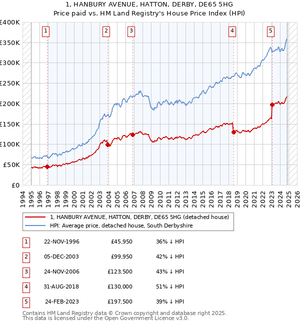 1, HANBURY AVENUE, HATTON, DERBY, DE65 5HG: Price paid vs HM Land Registry's House Price Index