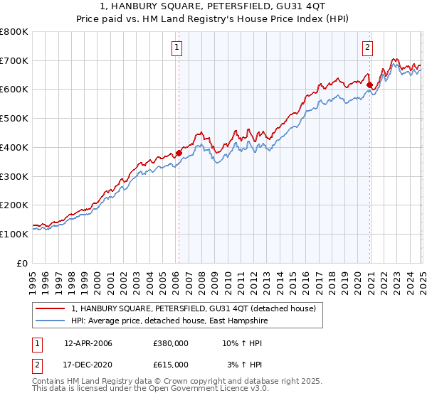 1, HANBURY SQUARE, PETERSFIELD, GU31 4QT: Price paid vs HM Land Registry's House Price Index