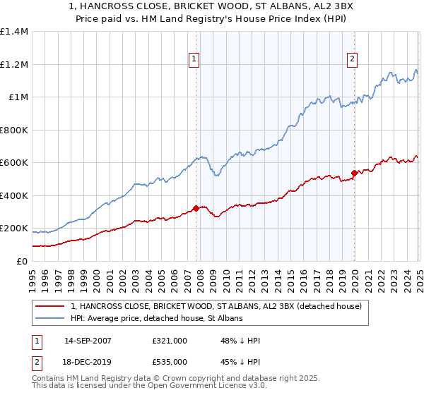 1, HANCROSS CLOSE, BRICKET WOOD, ST ALBANS, AL2 3BX: Price paid vs HM Land Registry's House Price Index