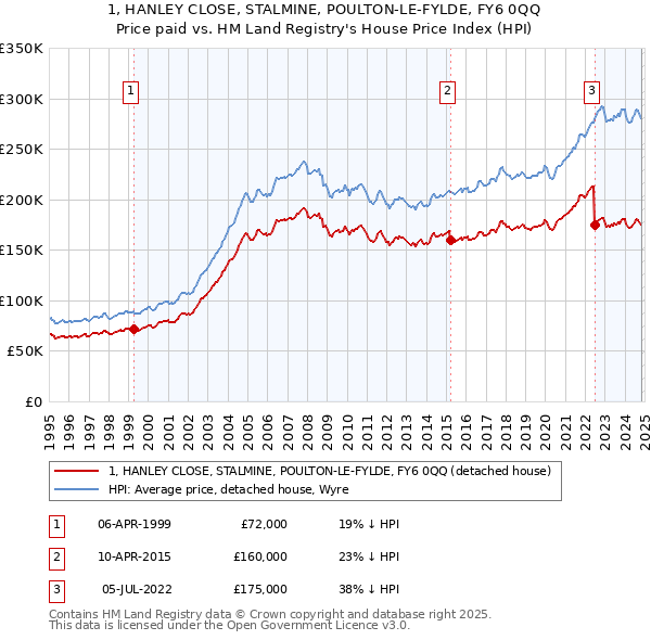 1, HANLEY CLOSE, STALMINE, POULTON-LE-FYLDE, FY6 0QQ: Price paid vs HM Land Registry's House Price Index