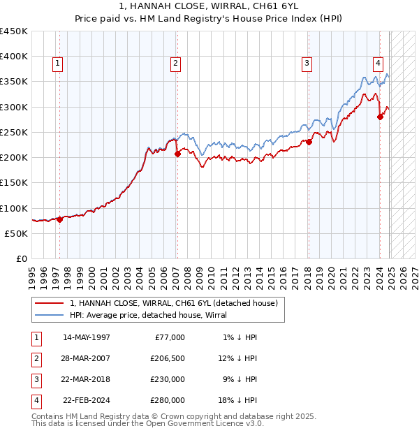 1, HANNAH CLOSE, WIRRAL, CH61 6YL: Price paid vs HM Land Registry's House Price Index