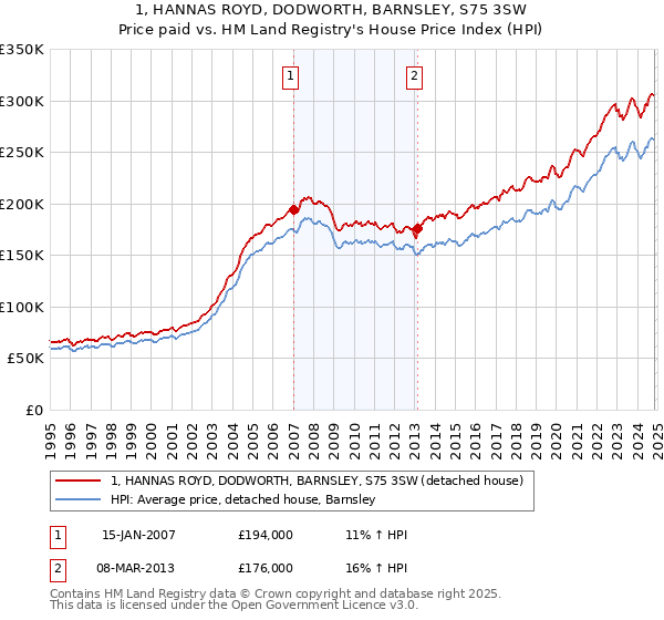 1, HANNAS ROYD, DODWORTH, BARNSLEY, S75 3SW: Price paid vs HM Land Registry's House Price Index