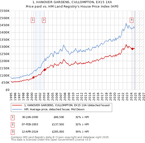 1, HANOVER GARDENS, CULLOMPTON, EX15 1XA: Price paid vs HM Land Registry's House Price Index