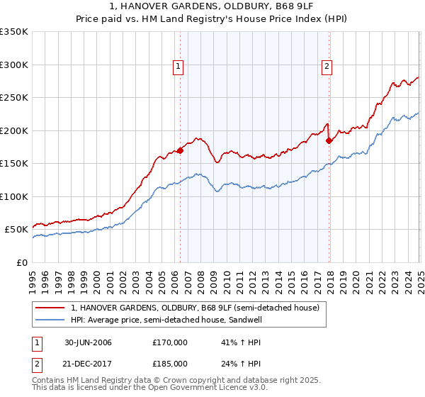 1, HANOVER GARDENS, OLDBURY, B68 9LF: Price paid vs HM Land Registry's House Price Index