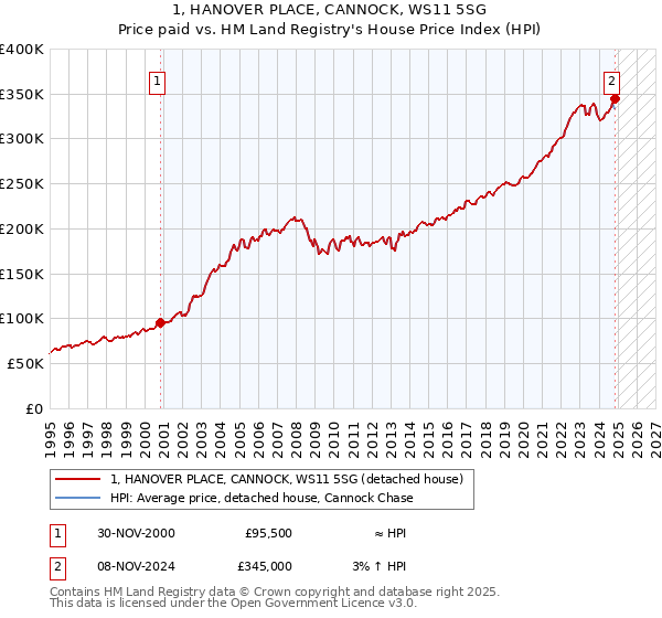 1, HANOVER PLACE, CANNOCK, WS11 5SG: Price paid vs HM Land Registry's House Price Index