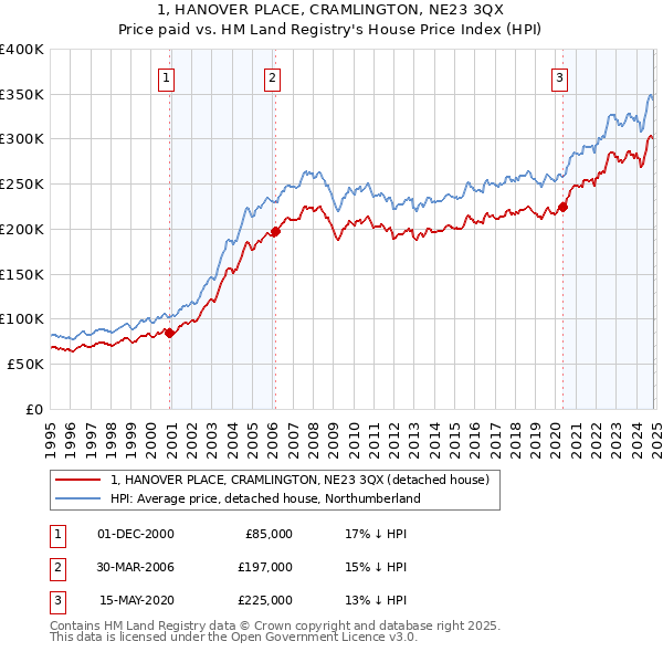 1, HANOVER PLACE, CRAMLINGTON, NE23 3QX: Price paid vs HM Land Registry's House Price Index