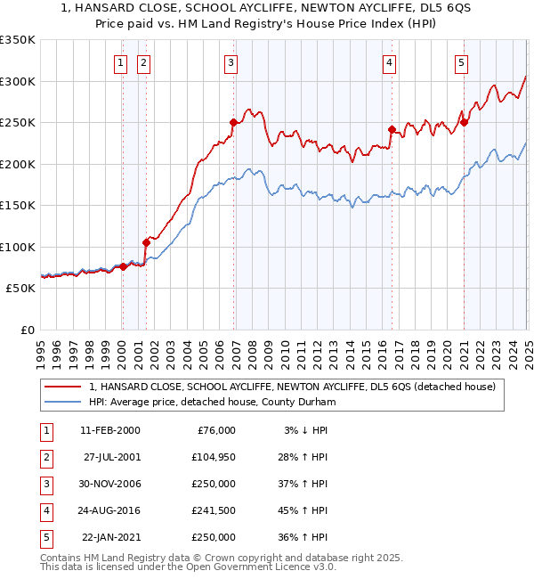 1, HANSARD CLOSE, SCHOOL AYCLIFFE, NEWTON AYCLIFFE, DL5 6QS: Price paid vs HM Land Registry's House Price Index