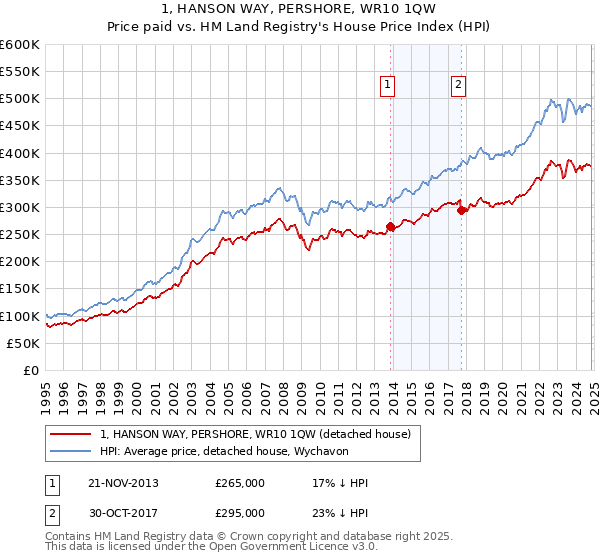 1, HANSON WAY, PERSHORE, WR10 1QW: Price paid vs HM Land Registry's House Price Index