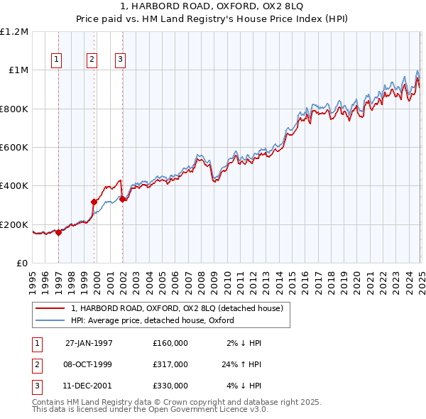 1, HARBORD ROAD, OXFORD, OX2 8LQ: Price paid vs HM Land Registry's House Price Index