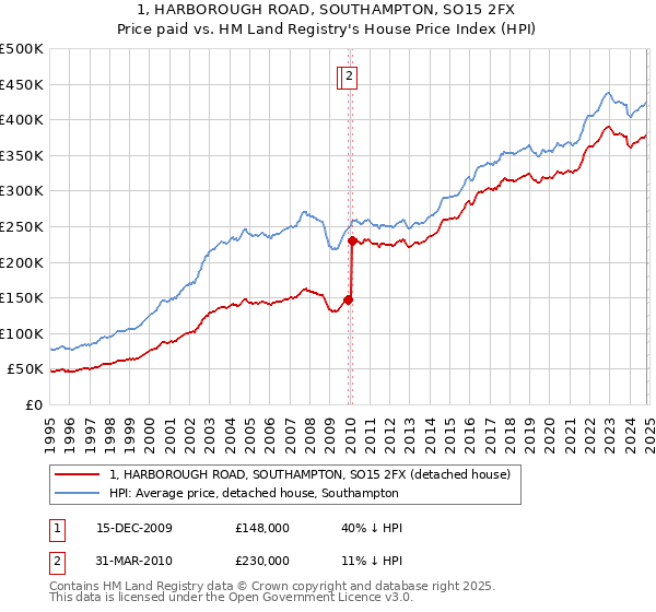 1, HARBOROUGH ROAD, SOUTHAMPTON, SO15 2FX: Price paid vs HM Land Registry's House Price Index