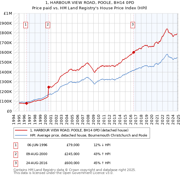 1, HARBOUR VIEW ROAD, POOLE, BH14 0PD: Price paid vs HM Land Registry's House Price Index