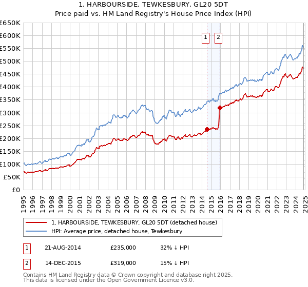 1, HARBOURSIDE, TEWKESBURY, GL20 5DT: Price paid vs HM Land Registry's House Price Index