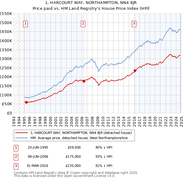 1, HARCOURT WAY, NORTHAMPTON, NN4 8JR: Price paid vs HM Land Registry's House Price Index