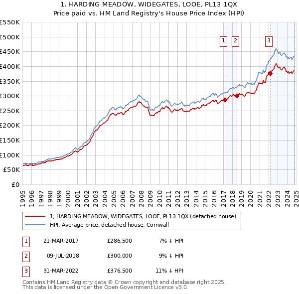 1, HARDING MEADOW, WIDEGATES, LOOE, PL13 1QX: Price paid vs HM Land Registry's House Price Index