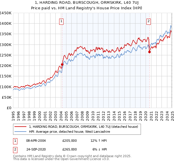 1, HARDING ROAD, BURSCOUGH, ORMSKIRK, L40 7UJ: Price paid vs HM Land Registry's House Price Index