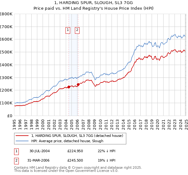 1, HARDING SPUR, SLOUGH, SL3 7GG: Price paid vs HM Land Registry's House Price Index