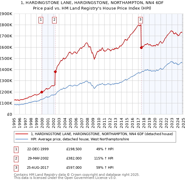 1, HARDINGSTONE LANE, HARDINGSTONE, NORTHAMPTON, NN4 6DF: Price paid vs HM Land Registry's House Price Index