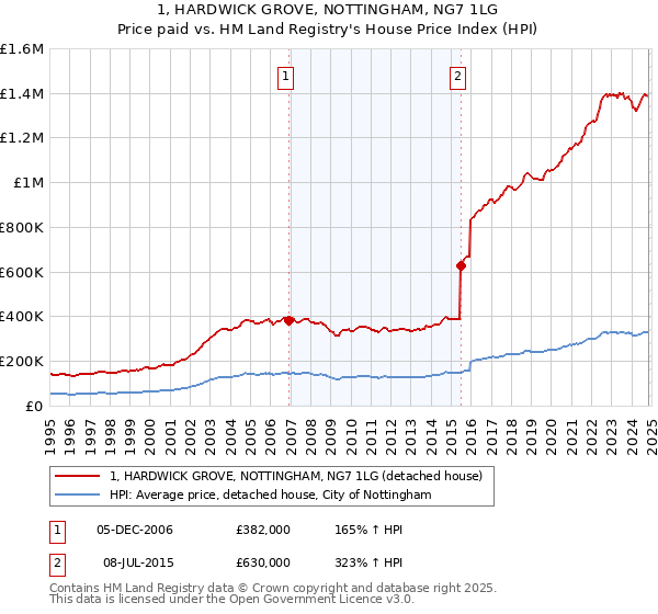 1, HARDWICK GROVE, NOTTINGHAM, NG7 1LG: Price paid vs HM Land Registry's House Price Index