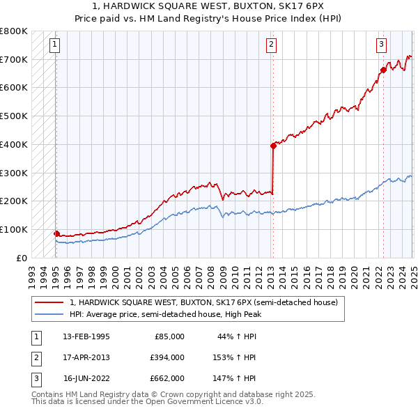 1, HARDWICK SQUARE WEST, BUXTON, SK17 6PX: Price paid vs HM Land Registry's House Price Index