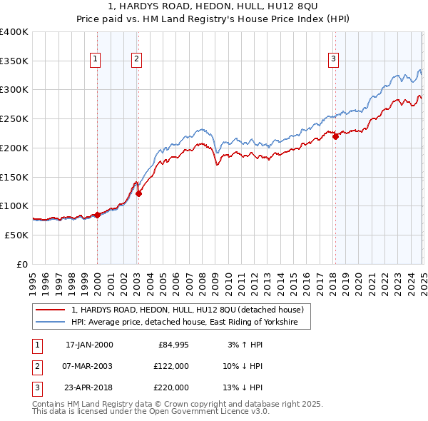 1, HARDYS ROAD, HEDON, HULL, HU12 8QU: Price paid vs HM Land Registry's House Price Index