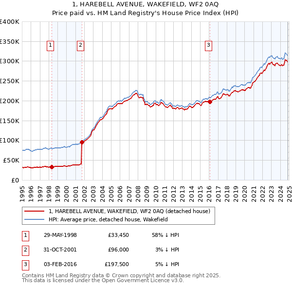 1, HAREBELL AVENUE, WAKEFIELD, WF2 0AQ: Price paid vs HM Land Registry's House Price Index