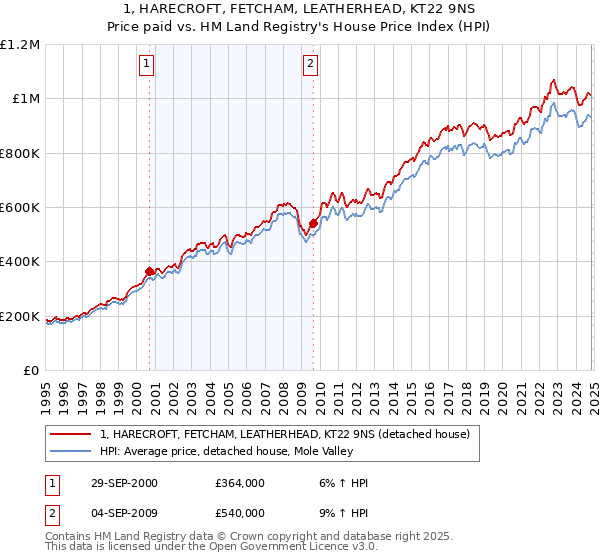 1, HARECROFT, FETCHAM, LEATHERHEAD, KT22 9NS: Price paid vs HM Land Registry's House Price Index