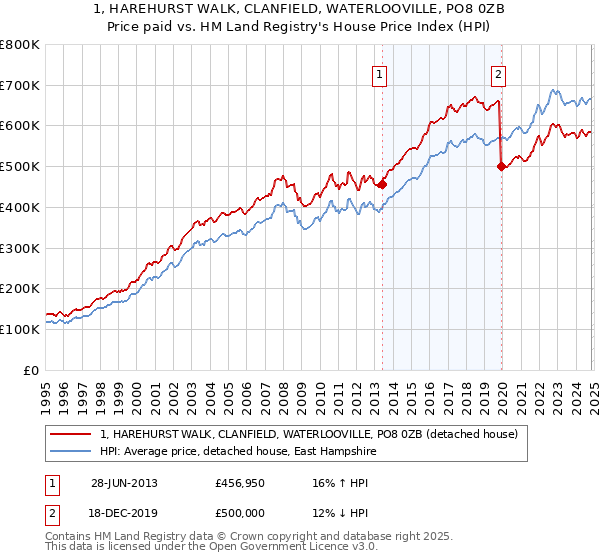 1, HAREHURST WALK, CLANFIELD, WATERLOOVILLE, PO8 0ZB: Price paid vs HM Land Registry's House Price Index