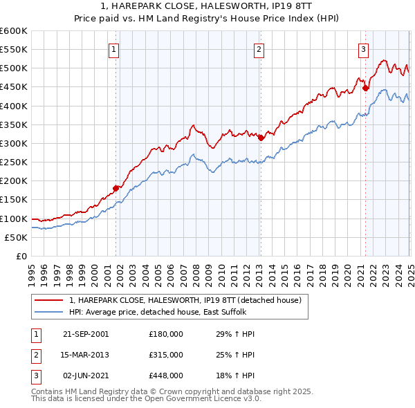 1, HAREPARK CLOSE, HALESWORTH, IP19 8TT: Price paid vs HM Land Registry's House Price Index