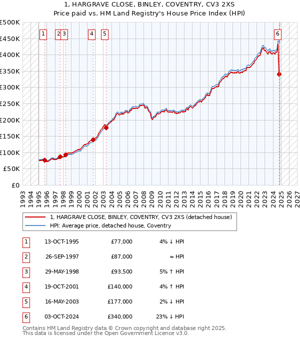 1, HARGRAVE CLOSE, BINLEY, COVENTRY, CV3 2XS: Price paid vs HM Land Registry's House Price Index